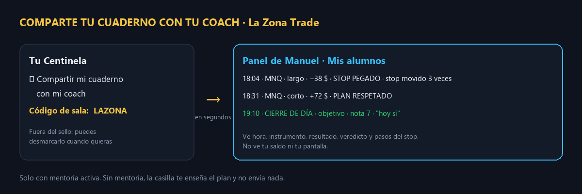 Lo que llega al panel de tu coach