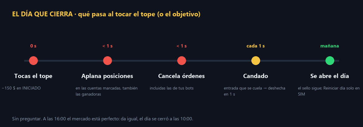 Qué pasa al tocar el tope