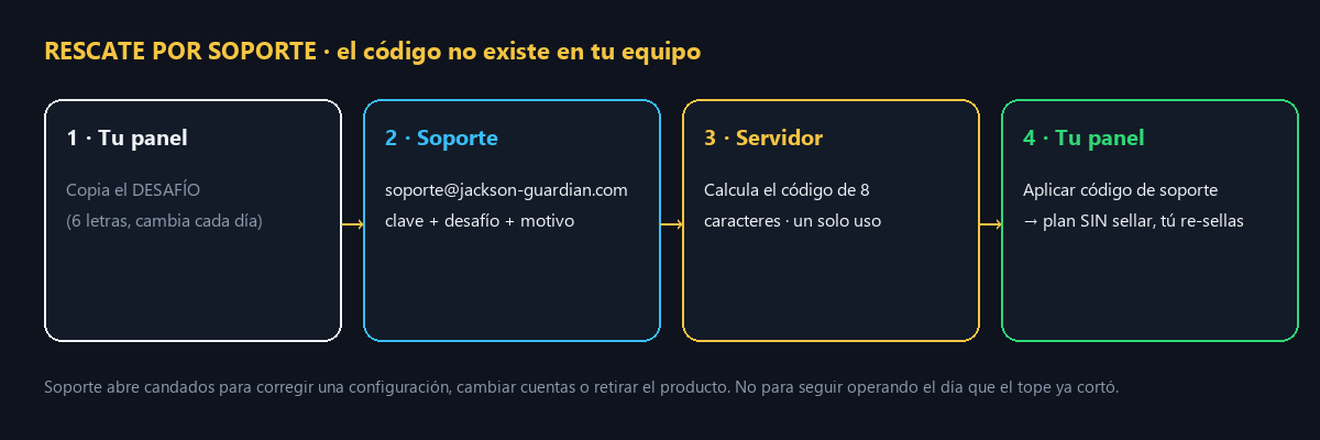 Rescate por soporte en cuatro pasos